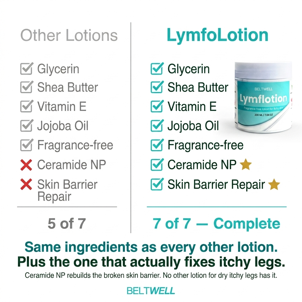Lymphatic Support Fragrance-Free Non-Greasy Anti-Itch Ceramide NP Lotion